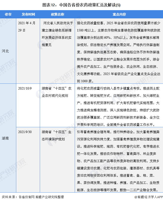 图表12：中国各省份农药政策汇总及解读(5)