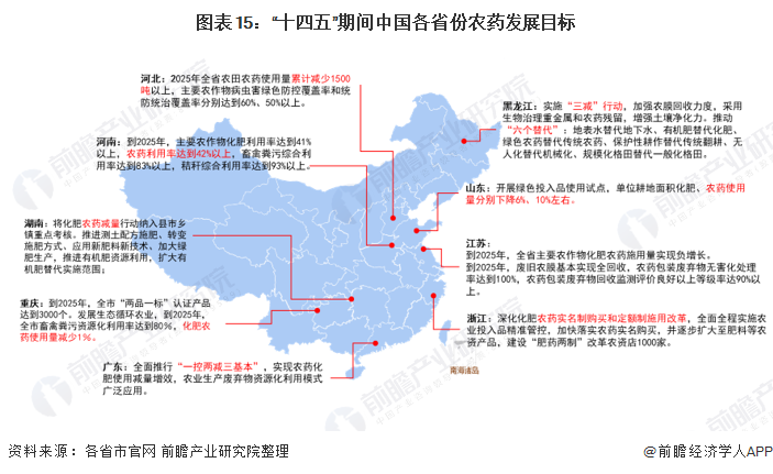 图表15：“十四五”期间中国各省份农药发展目标