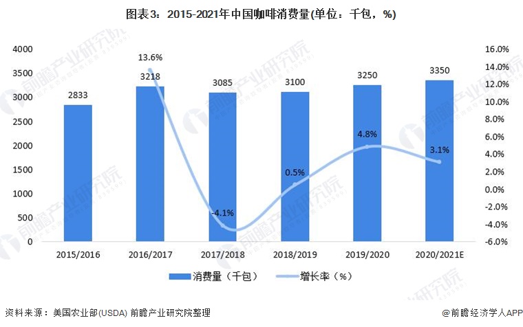 图表3：2015-2021年中国咖啡消费量(单位：千包，%)
