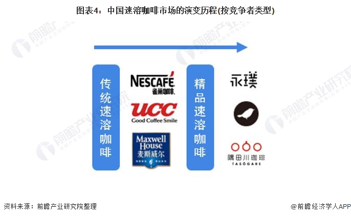 图表4：中国速溶咖啡市场的演变历程(按竞争者类型)