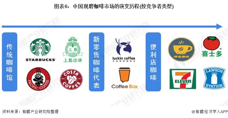 图表6：中国现磨咖啡市场的演变历程(按竞争者类型)
