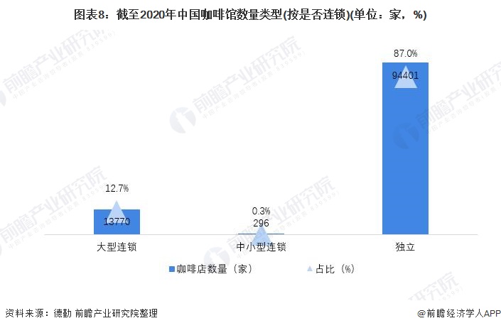 图表8：截至2020年中国咖啡馆数量类型(按是否连锁)(单位：家，%)