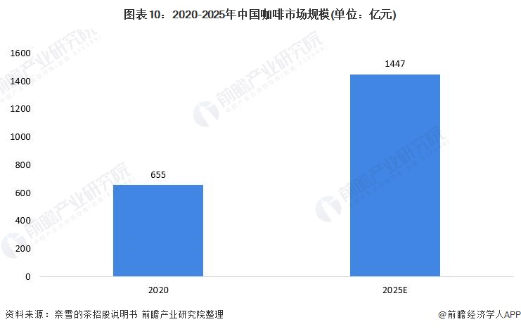 图表10：2020-2025年中国咖啡市场规模(单位：亿元)