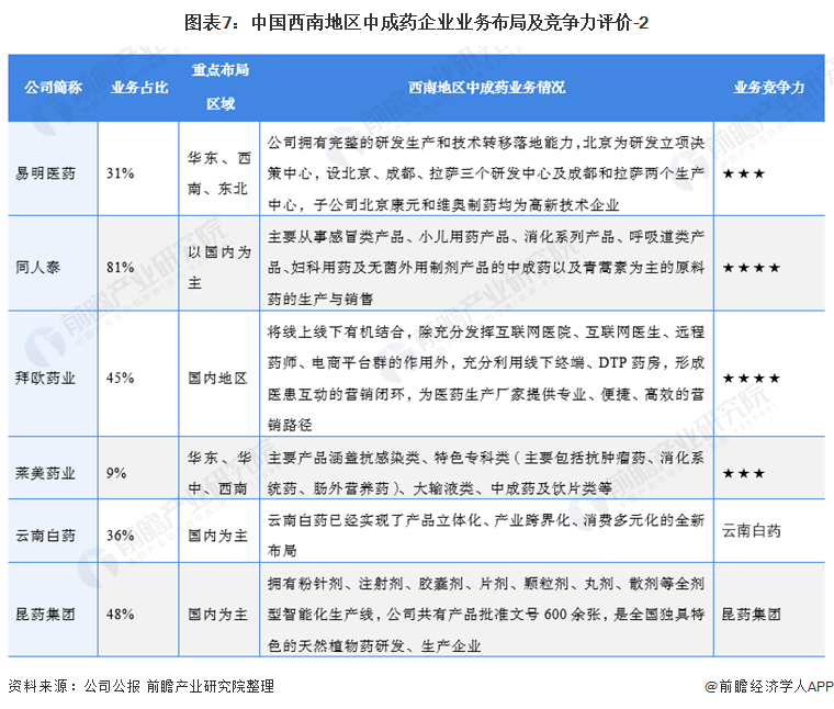 图表7：中国西南地区中成药企业业务布局及竞争力评价-2