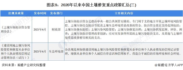 图表9：2020年以来中国土壤修复重点政策汇总(三)