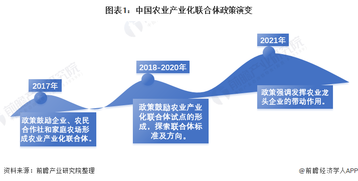 1,中国农业产业化联合体行业政策历程图