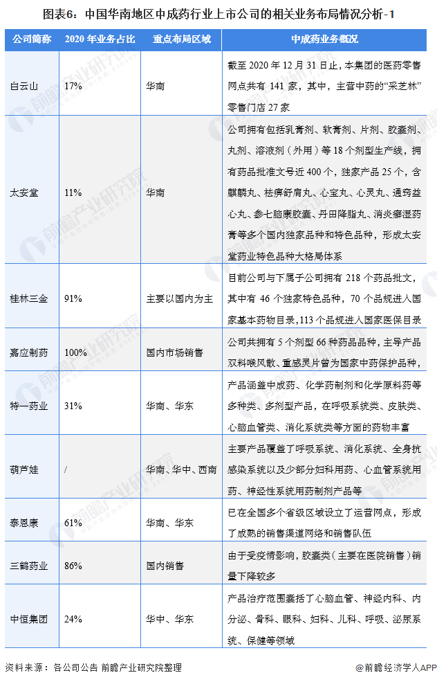 图表6：中国华南地区中成药行业上市公司的相关业务布局情况分析-1