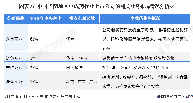 图表7：中国华南地区中成药行业上市公司的相关业务布局情况分析-2