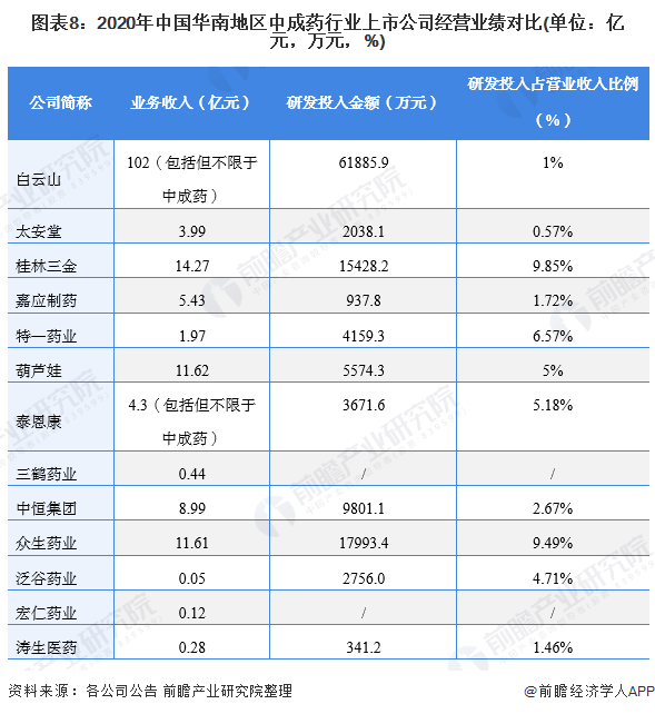 图表8：2020年中国华南地区中成药行业上市公司经营业绩对比(单位：亿元，万元，%)