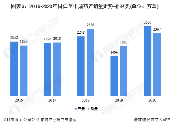 图表6：2016-2020年同仁堂中成药产销量走势-补益类(单位：万盒)