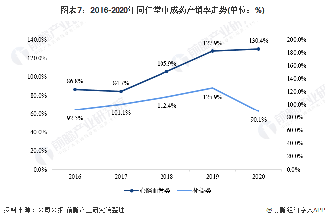 图表7：2016-2020年同仁堂中成药产销率走势(单位：%)