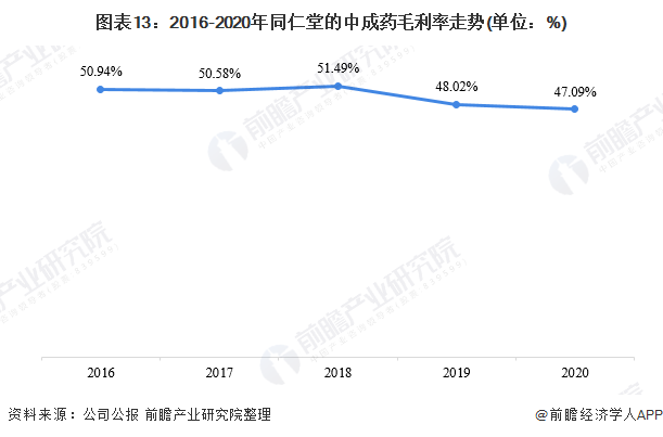 图表13：2016-2020年同仁堂的中成药毛利率走势(单位：%)