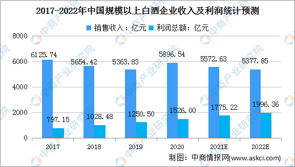 2022年中国白酒行业市场前景及投资研究预测报告