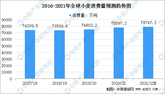 22年全球小麦供需形势分析 农小蜂 22年全球小麦供需形势分析 农小蜂