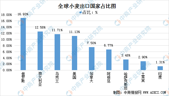 22年全球小麦供需形势分析 农小蜂 22年全球小麦供需形势分析 农小蜂