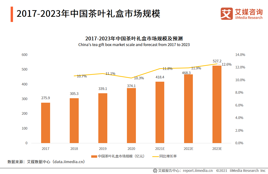 2021年中國茶葉禮盒發展現狀市場規模達418億元年均增長超過10