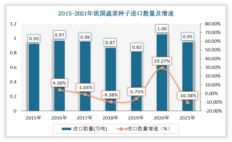 二,蔬菜種子行業現狀