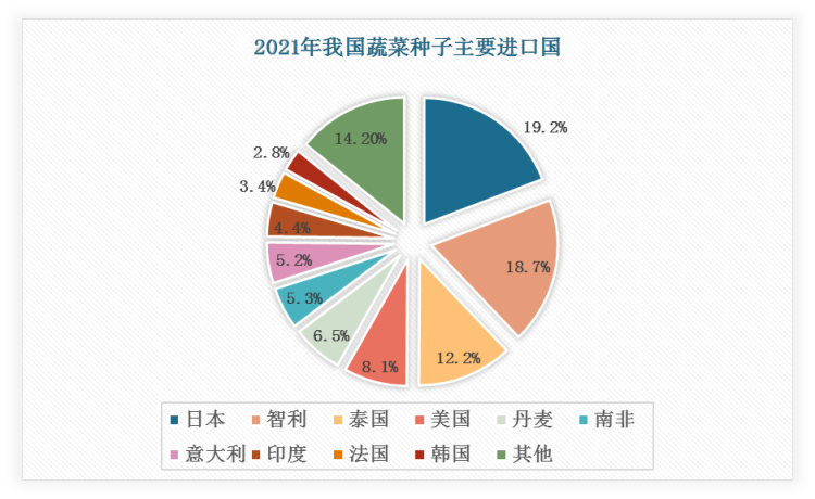 二,蔬菜種子行業現狀