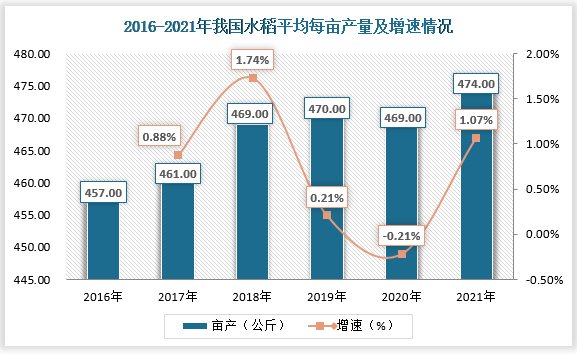 1,我国水稻育种技术提升,水稻每亩产量增加