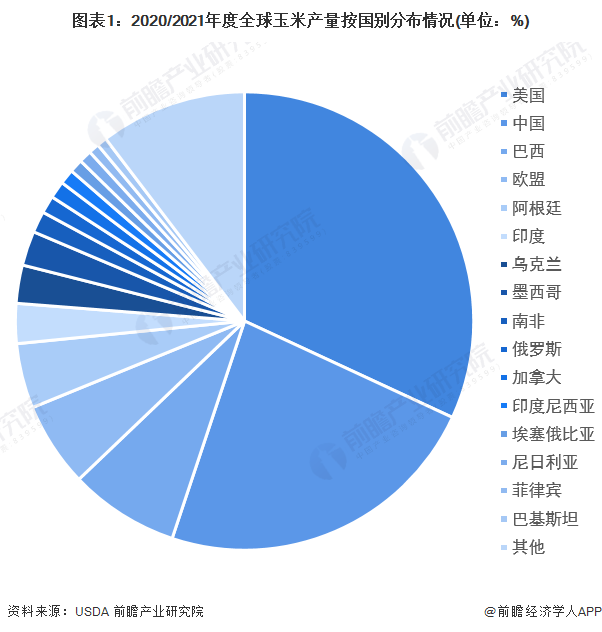 22年全球玉米市场竞争格局分析中美两国玉米产量占全球比重过半 农小蜂 22年全球玉米市场竞争格局分析中美两国玉米产量占全球比重过半 农小蜂