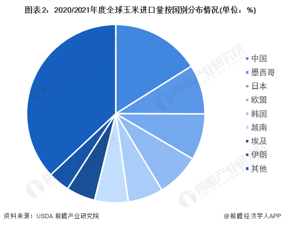 22年全球玉米市场竞争格局分析中美两国玉米产量占全球比重过半 农小蜂 22年全球玉米市场竞争格局分析中美两国玉米产量占全球比重过半 农小蜂