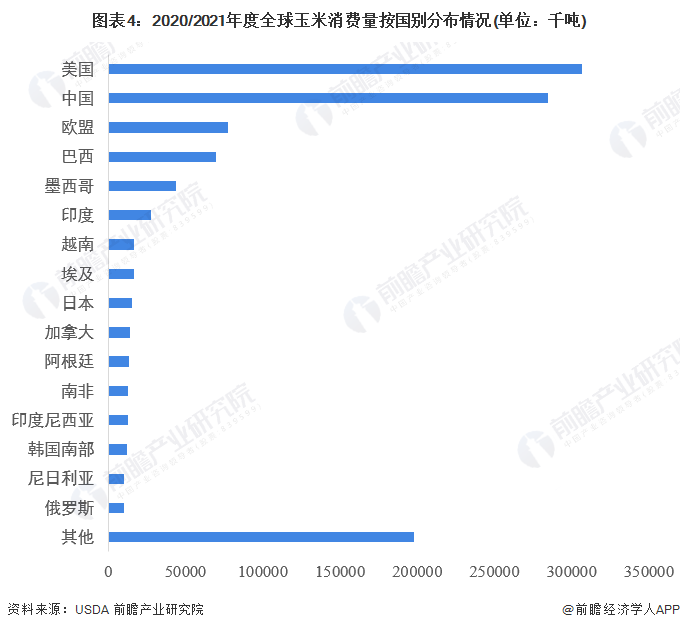 22年全球玉米市场竞争格局分析中美两国玉米产量占全球比重过半 农小蜂 22年全球玉米市场竞争格局分析中美两国玉米产量占全球比重过半 农小蜂