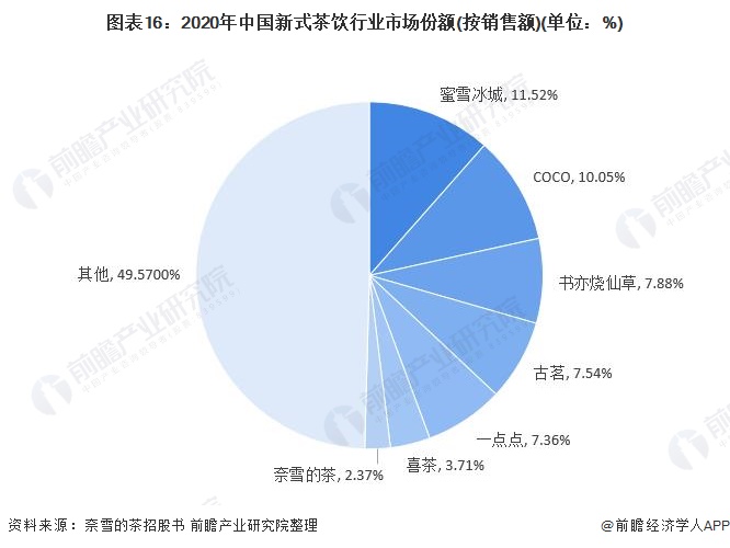 2022年中国新式茶饮行业市场规模竞争格局及发展趋势