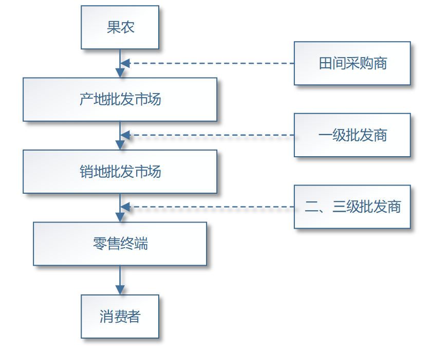 黑板的供应链结构图图片
