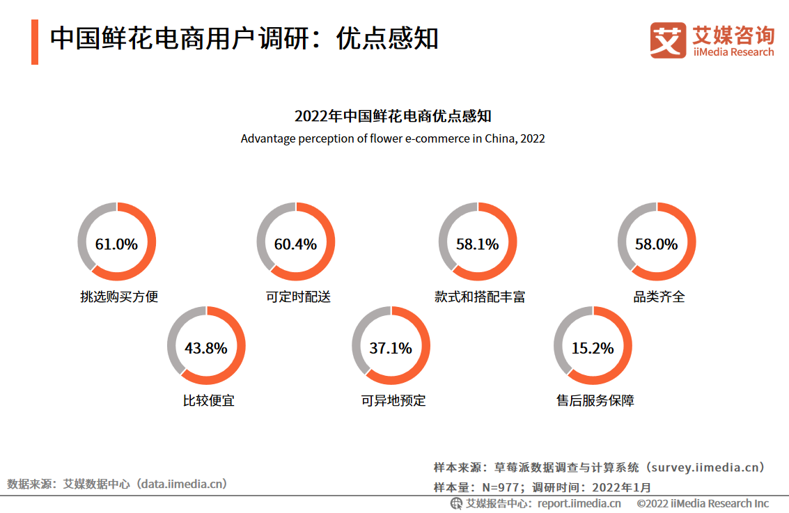 中国鲜花电商用户调研:优点感知