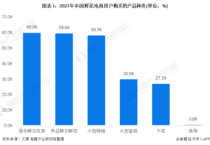 22年中国盆栽植物行业发展现状及市场规模分析 农小蜂