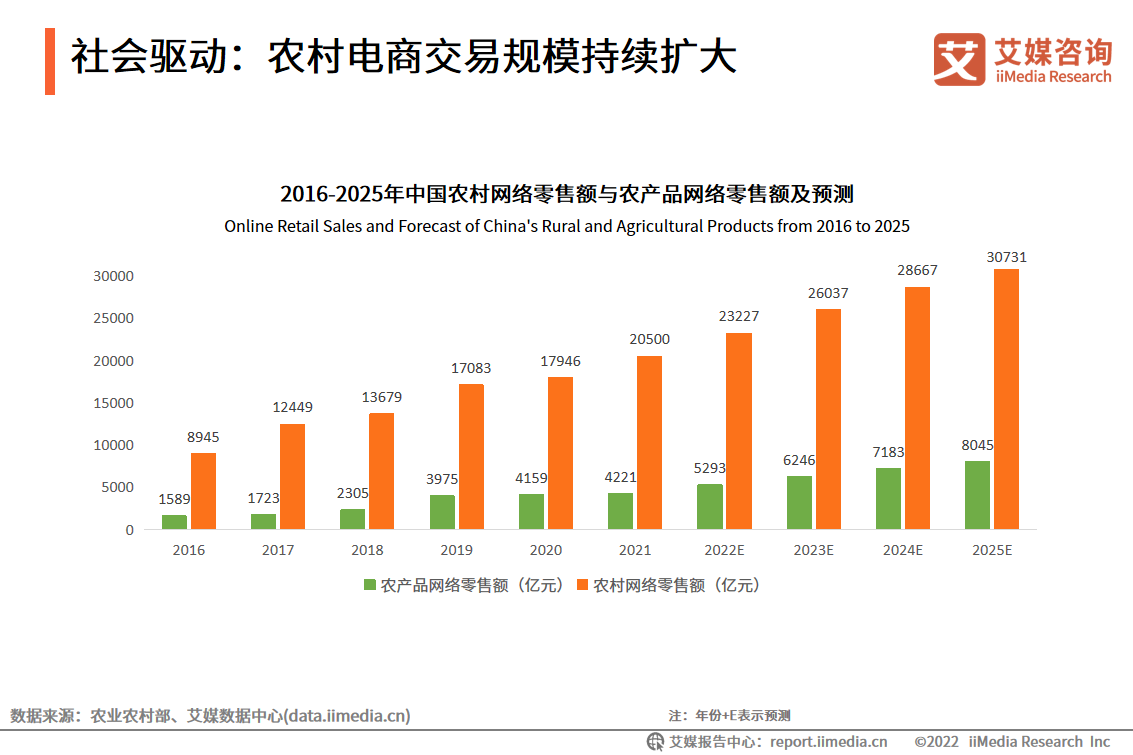 艾媒咨询分析师认为,随着农村电子商务体系和快递物流配送体系加快