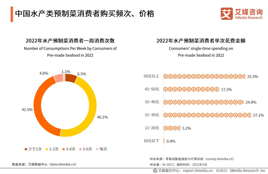 2022-2023年中國水產類預製菜產業:消費者畫像及消費行為分析