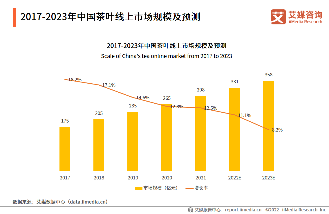 2017-2023年中國茶葉線上市場規模及預測