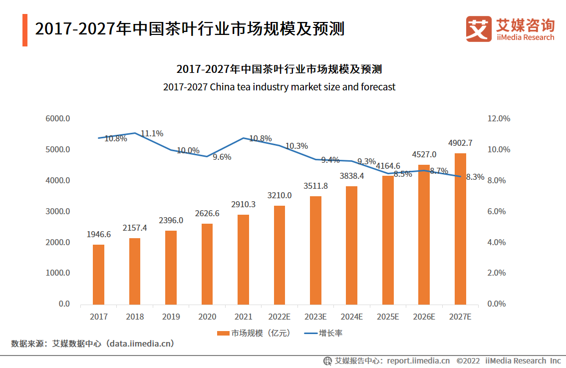 2017-2027年中國茶葉行業市場規模及預測