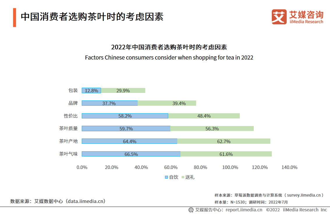 2017-2027年中國茶葉行業市場規模及預測