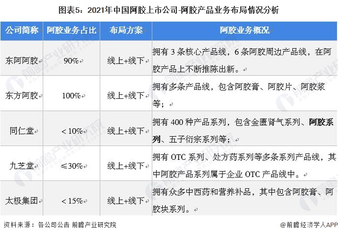 2,中國阿膠行業上市公司業務佈局對比:東阿阿膠有著較為明顯的發展