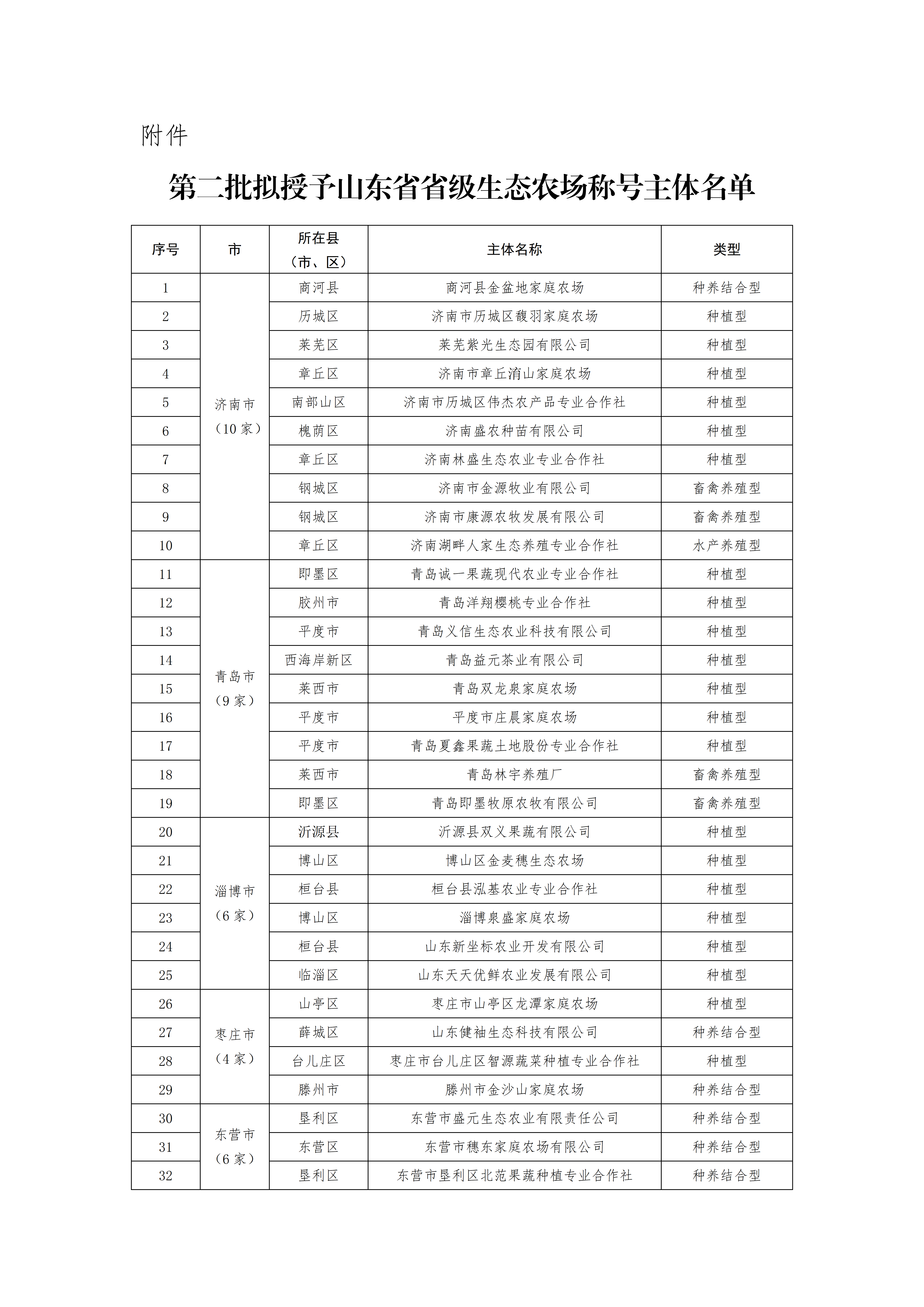 第二批拟授予山东省省级生态农场称号主体名单的公示