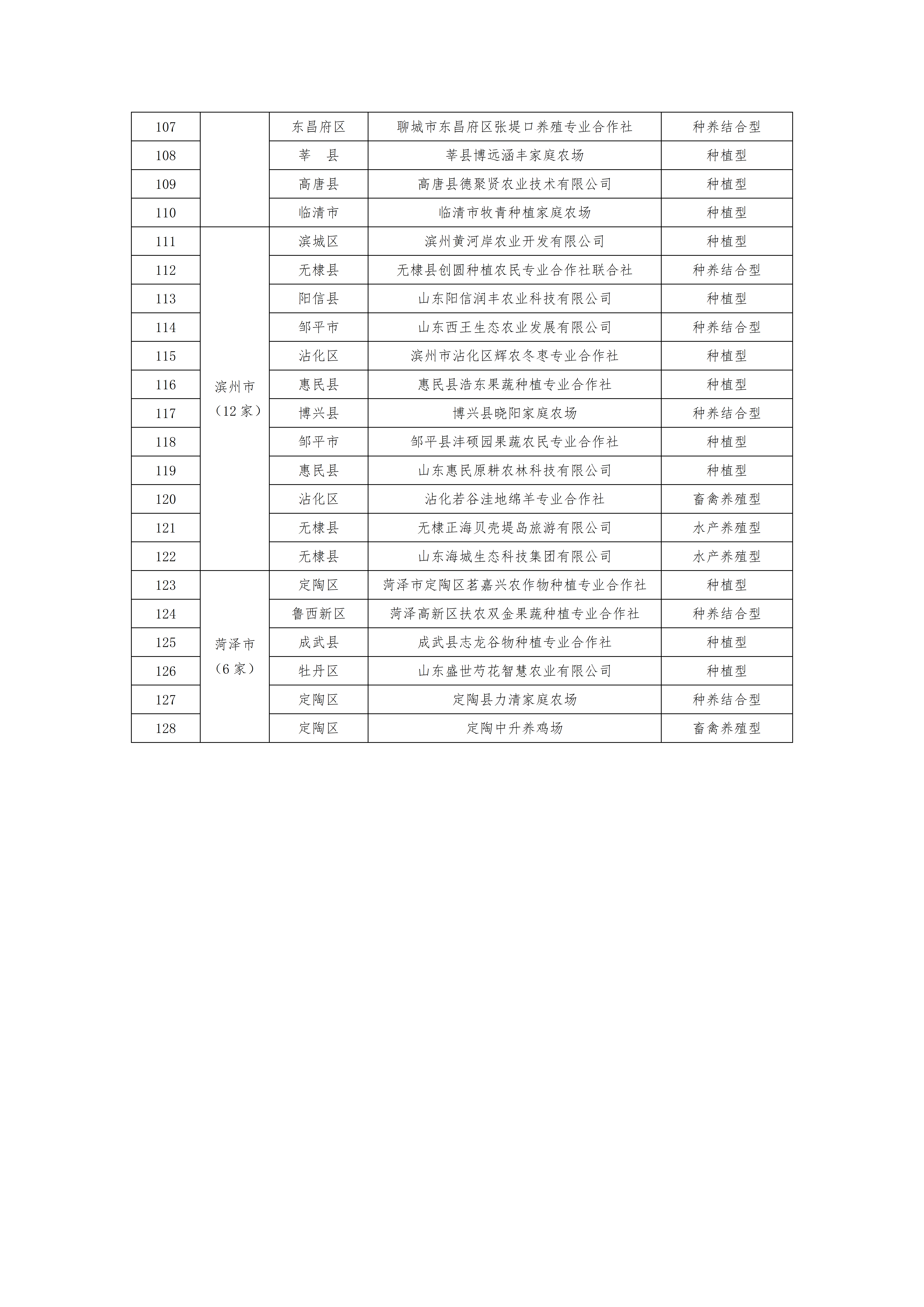 第二批拟授予山东省省级生态农场称号主体名单的公示