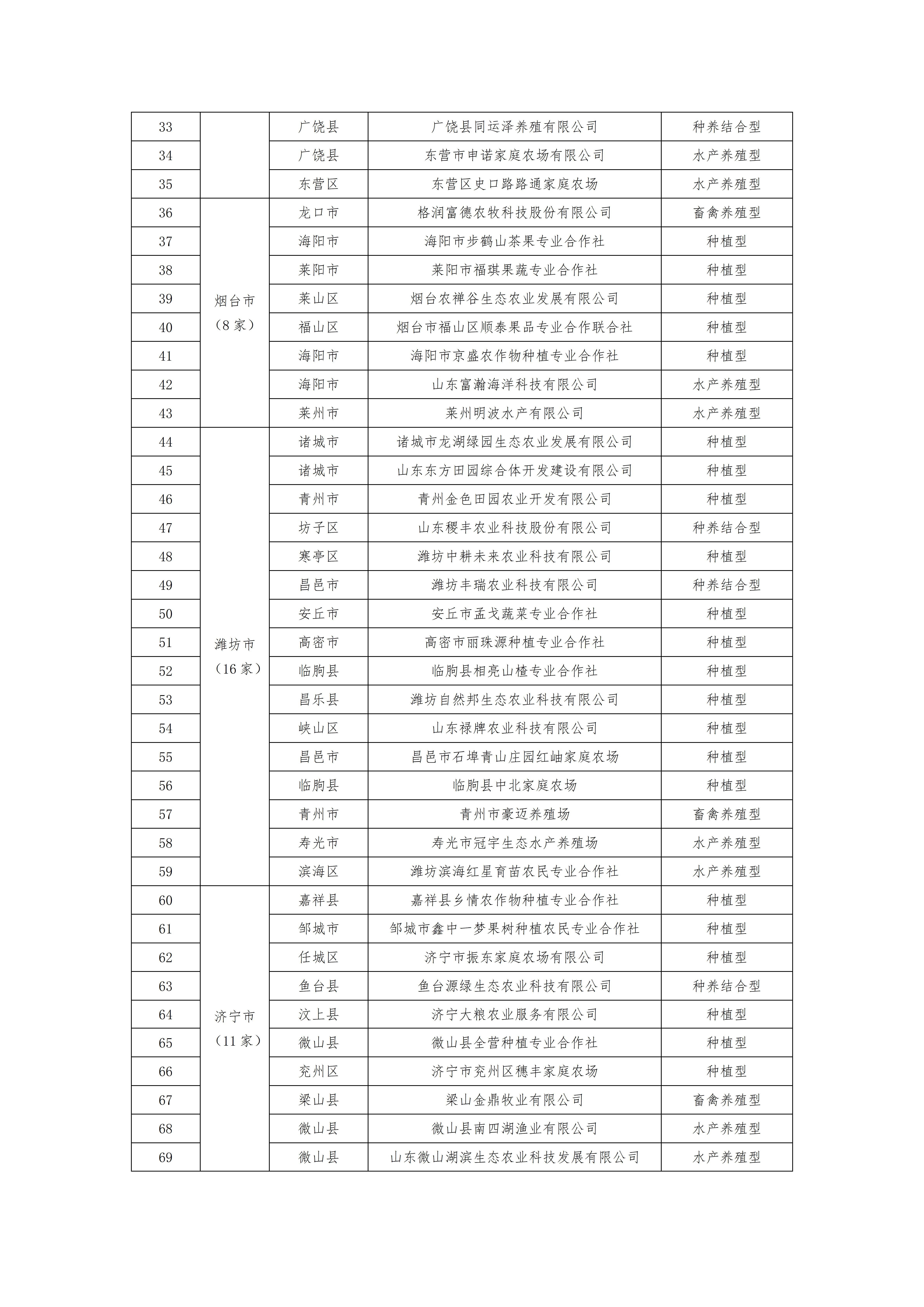 第二批拟授予山东省省级生态农场称号主体名单的公示