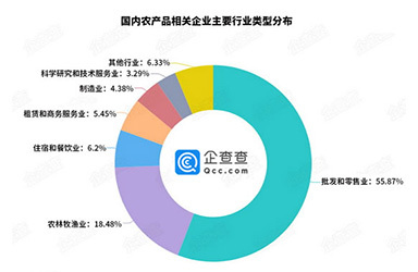 企查查：直播带火农产品，30万农产品电商企业助农民脱贫增收