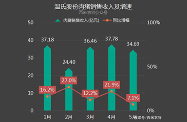 多家上市企业5月生猪销售数据出炉