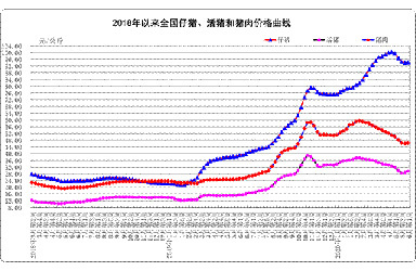 6月份第1周畜产品和饲料集贸市场价格情况