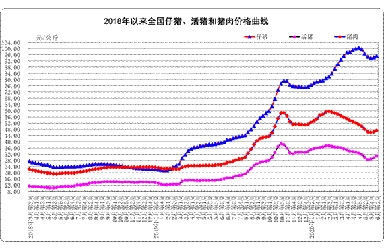 6月份第2周畜产品和饲料集贸市场价格情况