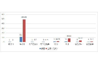 6月累计农业食品产业投资额638.37亿元，其中畜牧业占77.2%