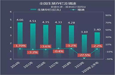 2020上半年全国11省生猪存出栏量汇总