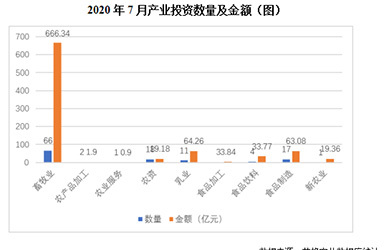 7月123起农业产业投资事件 累计投资额872.63亿元