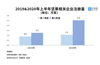 云南“网红坚果”相关企业数量排名全国第五