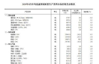 国家统计局：8月中旬生猪价格较上旬跌1.8％