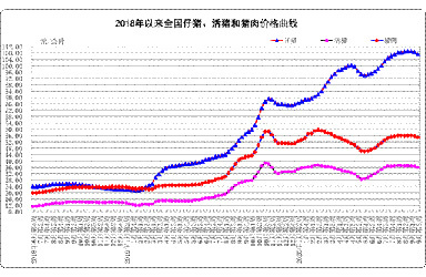 9月份第3周畜产品和饲料集贸市场价格情况