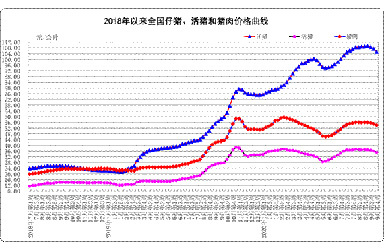 9月份第4周畜产品和饲料集贸市场价格情况